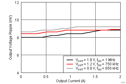 TPS84210 3_3VRipple.png