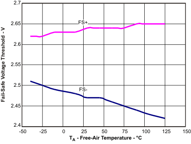 ISO7420E ISO7420FE ISO7421E ISO7421FE FS_ta_llse45.gif