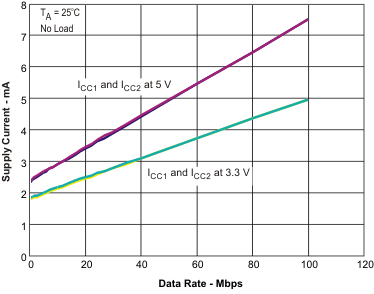 ISO7420E ISO7420FE ISO7421E ISO7421FE sup_curr2_llse45.gif