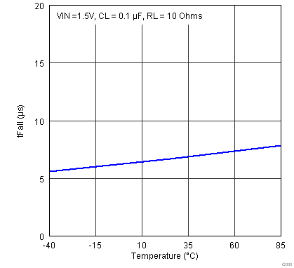 TPS22910A TPS22912C TPS22913B TPS22913C DGT_Temp_vs_tFall_vs_VIN_1p5_Aug_19_11_12h_09m_22s_un1.png
