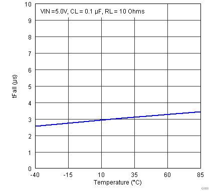 TPS22910A TPS22912C TPS22913B TPS22913C DGT_Temp_vs_tFall_vs_VIN_5_Aug_17_11_10h_25m_24s_un4.png