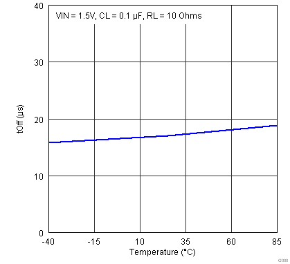 TPS22910A TPS22912C TPS22913B TPS22913C DGT_Temp_vs_tOff_vs_VIN_1p5_Aug_17_11_10h_25m_24s_un4.png