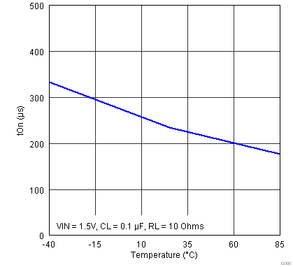 TPS22910A TPS22912C TPS22913B TPS22913C DGT_Temp_vs_tOn_vs_VIN_1p5_Aug_17_11_10h_25m_24s_un4.png