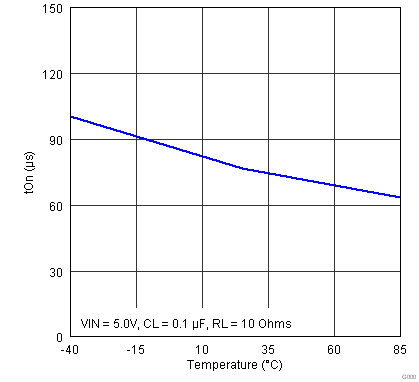 TPS22910A TPS22912C TPS22913B TPS22913C DGT_Temp_vs_tOn_vs_VIN_5_Aug_17_11_10h_25m_24s_un4.png