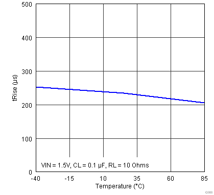 TPS22910A TPS22912C TPS22913B TPS22913C DGT_Temp_vs_tRise_vs_VIN_1p5_Aug_17_11_10h_25m_24s_un4.png