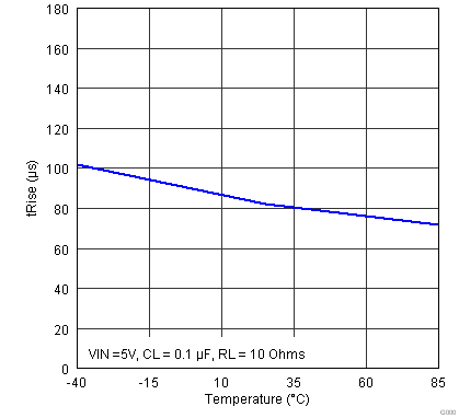 TPS22910A TPS22912C TPS22913B TPS22913C DGT_Temp_vs_tRise_vs_VIN_5_Aug_17_11_10h_25m_24s_un4.png