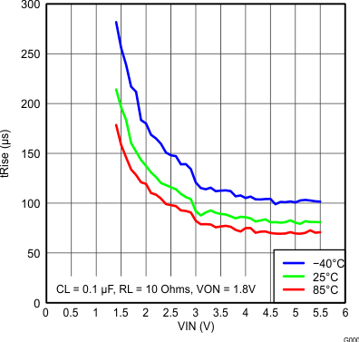 TPS22910A TPS22912C TPS22913B TPS22913C DGT_VIN_vs_tRise_vs_Temp_CL0p1uF_Aug_17_11_11h_34m_15s_un4.gif