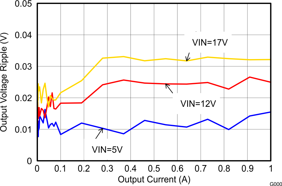 TPS62160 TPS62161 TPS62162 TPS62163 SLVSAM2_voutripple.png