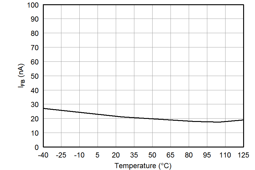 TPS7A4101 tc_ifb_bvs162.png