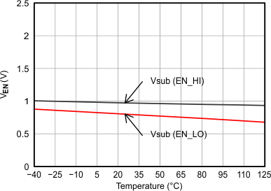 TPS7A4101 tc_ven_threshold_bvs162.gif