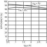 LM25576 演示板效率