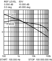 LM25574 Overall Loop Gain and Phase