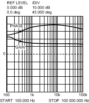 LM25574 Error Amplifier Gain and Phase