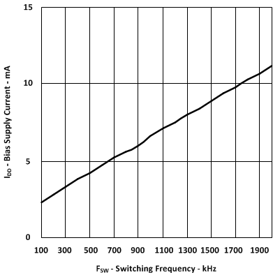 Bias Supply Current vs Switching Frequency GUID-212271ED-0880-4CF3-8429-5F8A12233E31-low.gif