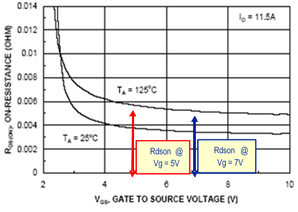 RDS(on) of MOSFET as Function of VGS GUID-DFC69453-27E2-4806-816E-178206BB8192-low.gif