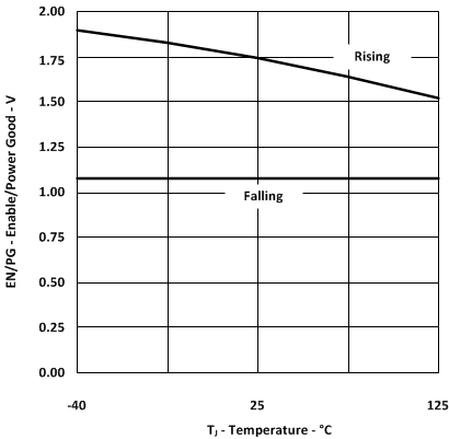 Enable/Power Good Threshold vs Temperature GUID-ED7971F5-1BF5-4E1C-AAE9-C57862021F17-low.gif