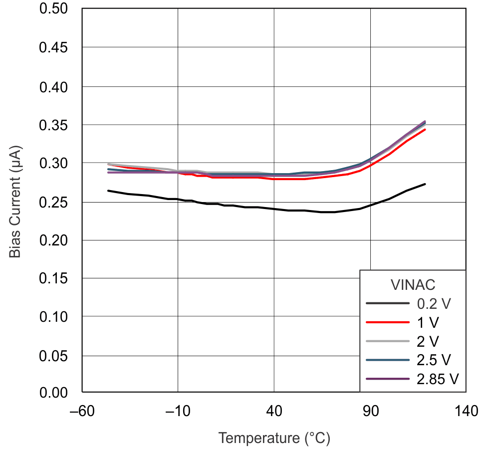 UCC28070 UCC28070A IVINAC Bias Current vs Junction Temperature