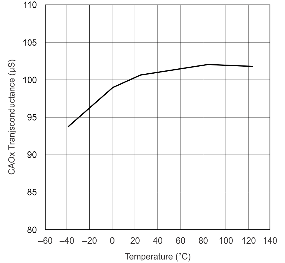 UCC28070 UCC28070A Current Amplifier Transconductance vs Junction&nbsp;Temperature