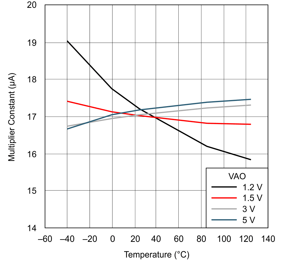 UCC28070 UCC28070A Multiplier Constant vs Junction Temperature