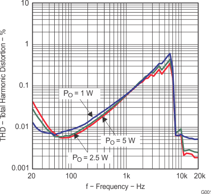 TPA3111D1-Q1 g001_los759.gif