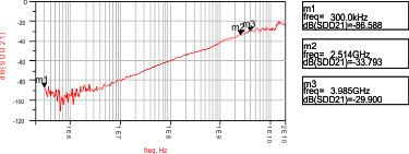 HD3SS3415 diff_crosstalk_las840.gif