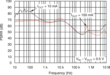 TLV70018-Q1 TLV70012-Q1 Power-Supply Ripple Rejection vs Frequency TLV70018-Q1 TLV70012-Q1 Power-Supply Ripple Rejection vs Frequency