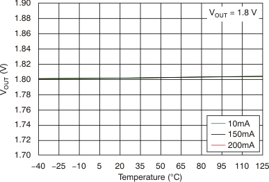 TLV70018-Q1 TLV70012-Q1 Output Voltage vs Temperature TLV70018-Q1 TLV70012-Q1 Output Voltage vs Temperature