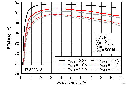 TPS53318 TPS53319 效率與輸出電流之間的關(guān)系