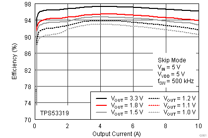 TPS53318 TPS53319 效率與輸出電流之間的關(guān)系