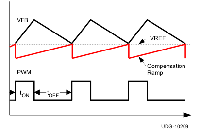 TPS53318 TPS53319 有斜坡補(bǔ)償?shù)膶?dǎo)通時(shí)間控制