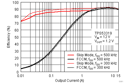 TPS53318 TPS53319 效率與輸出電流之間的關(guān)系
