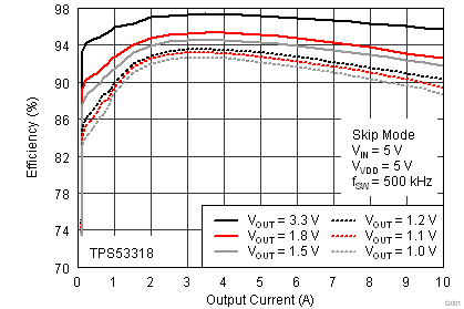 TPS53318 TPS53319 效率與輸出電流之間的關(guān)系