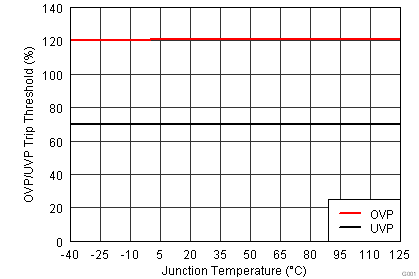 TPS53318 TPS53319 OVP/UVP 跳變閾值與結(jié)溫間的關(guān)系