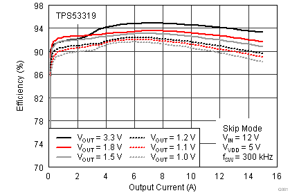 TPS53318 TPS53319 效率與輸出電流之間的關(guān)系