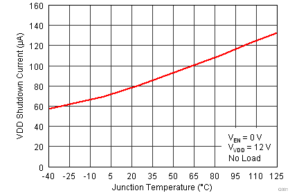 TPS53318 TPS53319 VDD 關(guān)斷電流與結(jié)溫間的關(guān)系