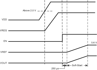 TPS53318 TPS53319 上電序列電壓波形