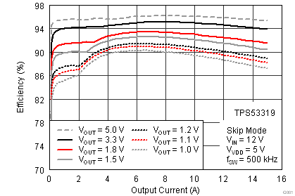 TPS53318 TPS53319 效率與輸出電流之間的關(guān)系