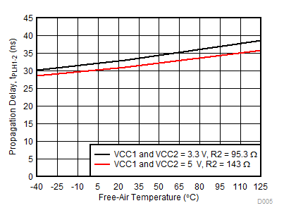 tPLH1-2 Propagation Delay vs Free-Air Temperature GUID-0AFF8EF3-488F-4001-B2F5-8DA6ADA02AD7-low.gif