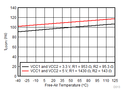 tLOOP1 vs Free-Air Temperature GUID-3775E9ED-B114-4D57-801C-55B7C47CCDC1-low.gif