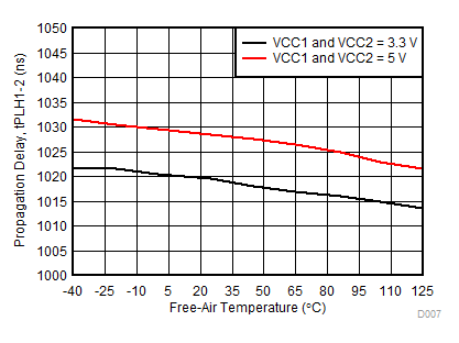 tPLH1-2 Propagation Delay vs Free-Air Temperature GUID-45720B39-E69A-451A-9C59-FEC159E36435-low.gif