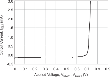 Side 1: Output Low Current vs SDA1 or SCL1 Applied Voltage GUID-BE487CC0-6993-4B32-8546-A8ABACAB7B98-low.gif