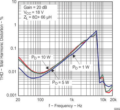 TPA3110D2-Q1 g002_los528.gif