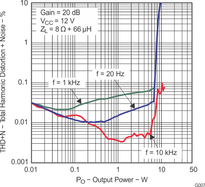TPA3110D2-Q1 g007_los528.gif