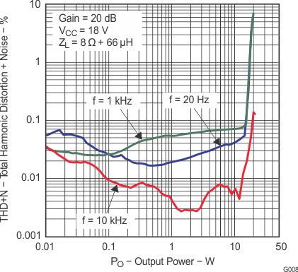 TPA3110D2-Q1 g008_los528.gif