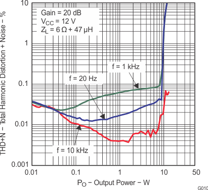 TPA3110D2-Q1 g010_los528.gif