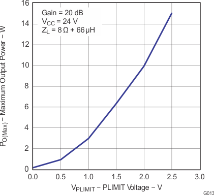 TPA3110D2-Q1 g013_los528.gif