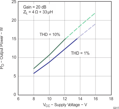 TPA3110D2-Q1 g017_los528.gif