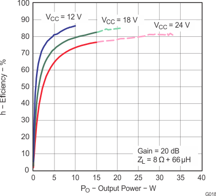 TPA3110D2-Q1 g018_los528.gif