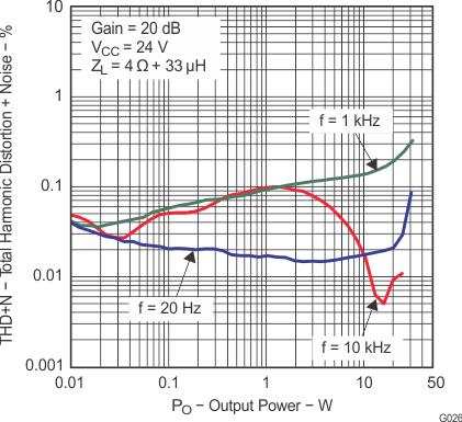 TPA3110D2-Q1 g026_los528.gif