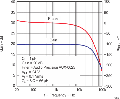 TPA3110D2-Q1 g027_los528.gif